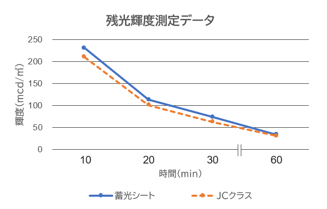 高輝度蓄光シート_残光輝度測定データ