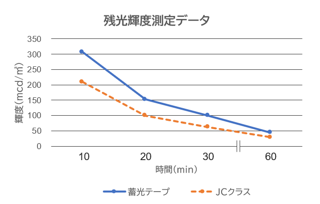 高輝度蓄光テープ_残光輝度測定データ