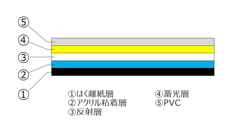 高輝度蓄光テープ_構成